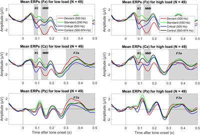 Visual Perceptual Load Does Not Affect the Frequency Mismatch Negativity